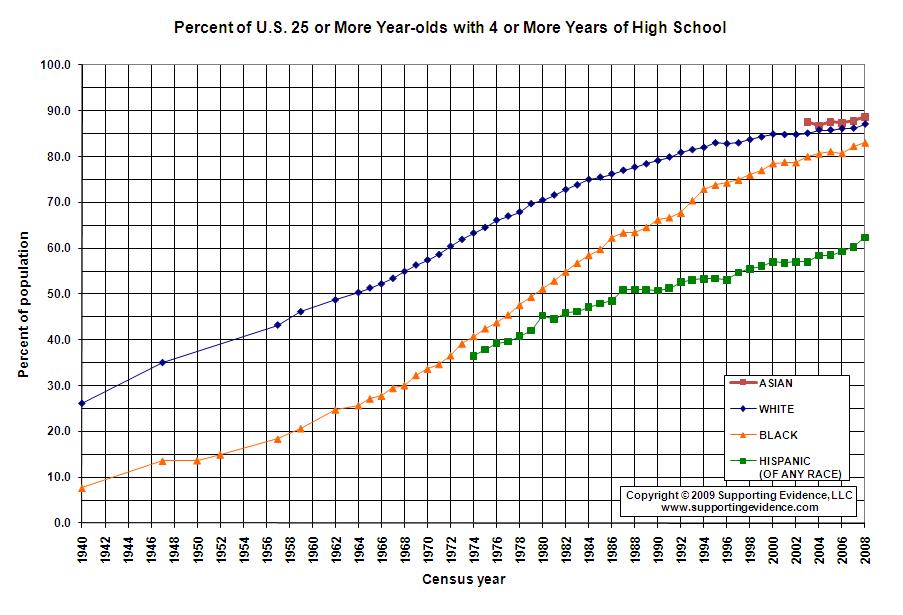what-percent-of-americans-graduate-from-high-school